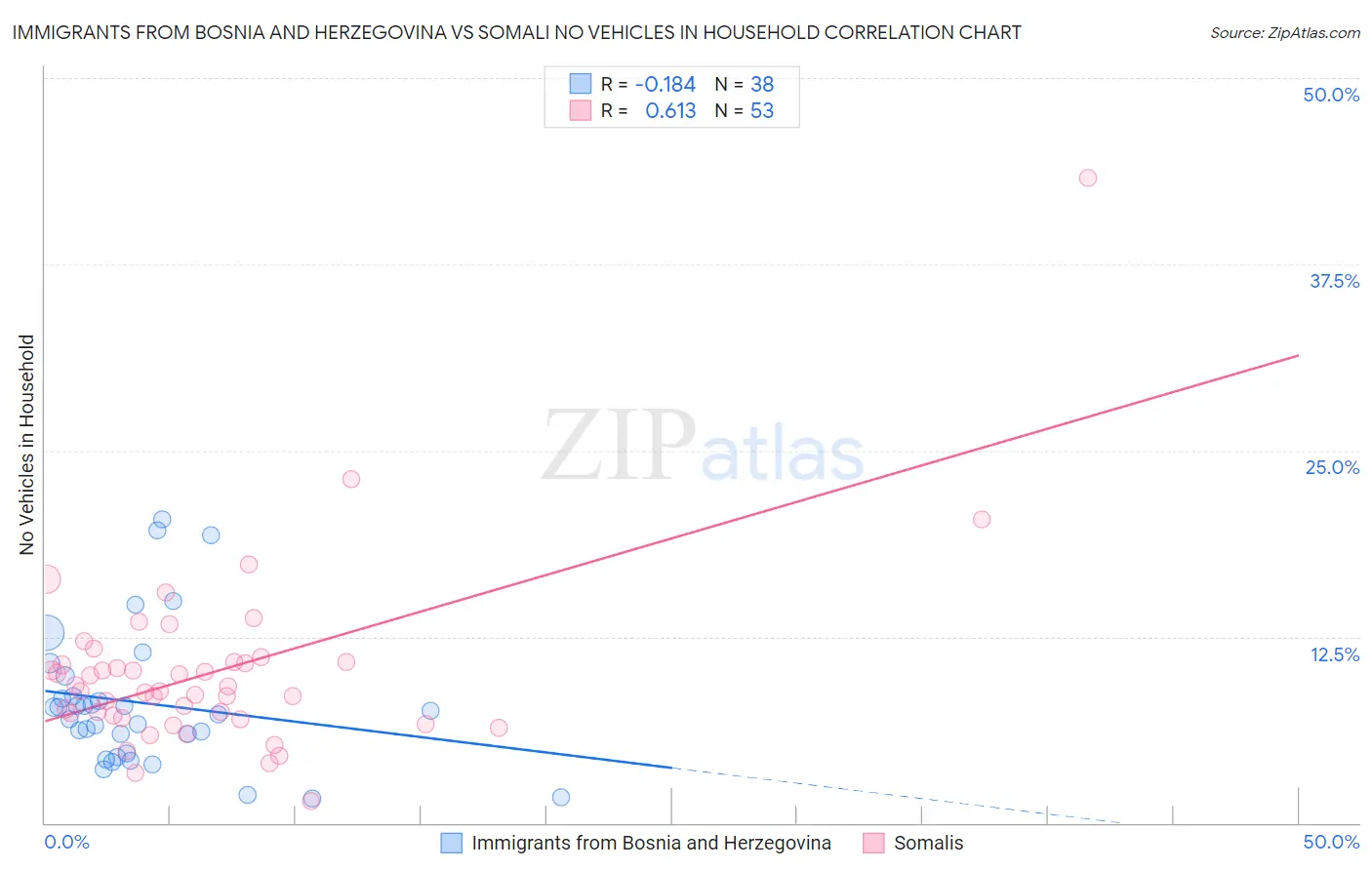 Immigrants from Bosnia and Herzegovina vs Somali No Vehicles in Household