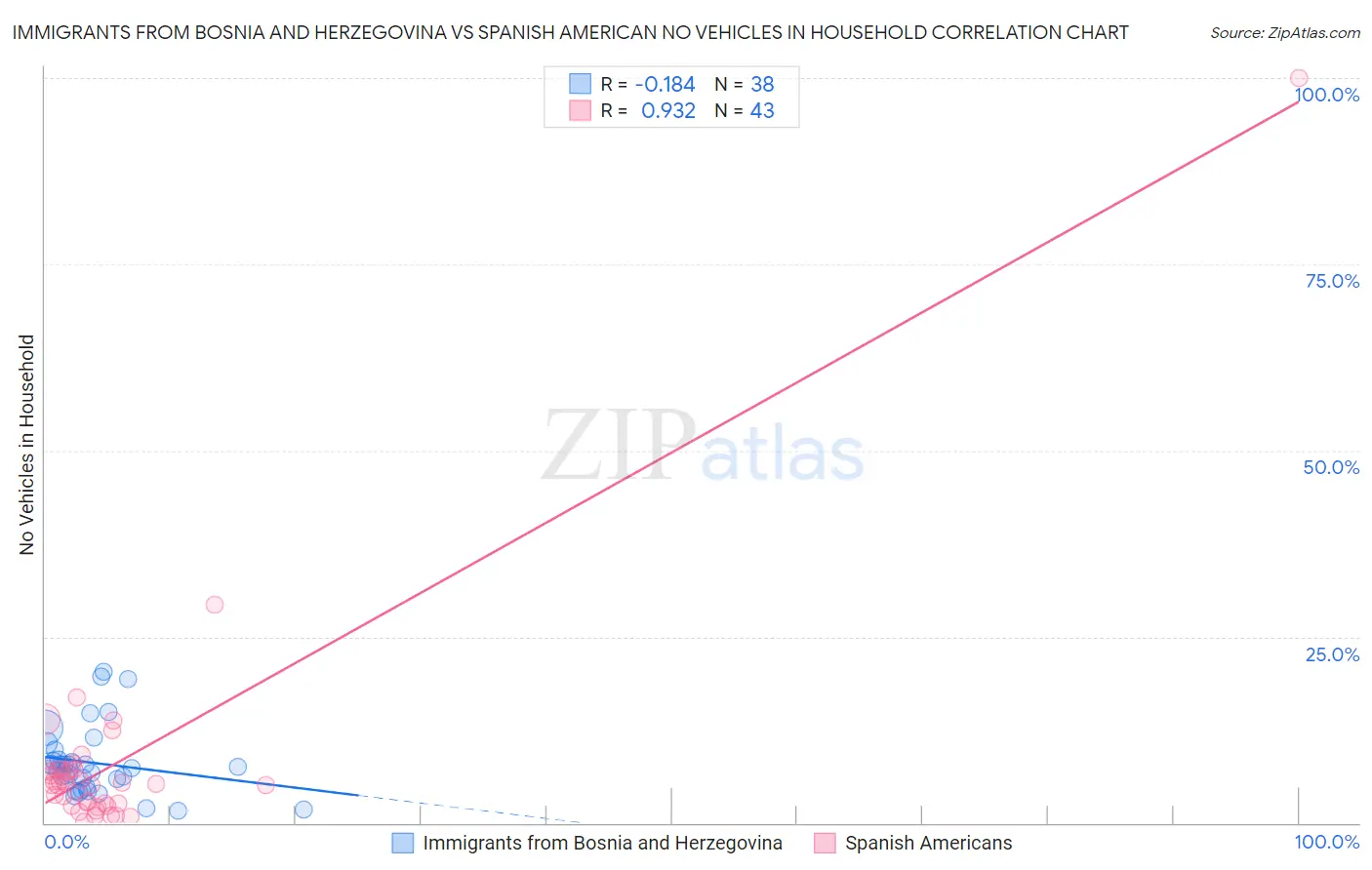 Immigrants from Bosnia and Herzegovina vs Spanish American No Vehicles in Household