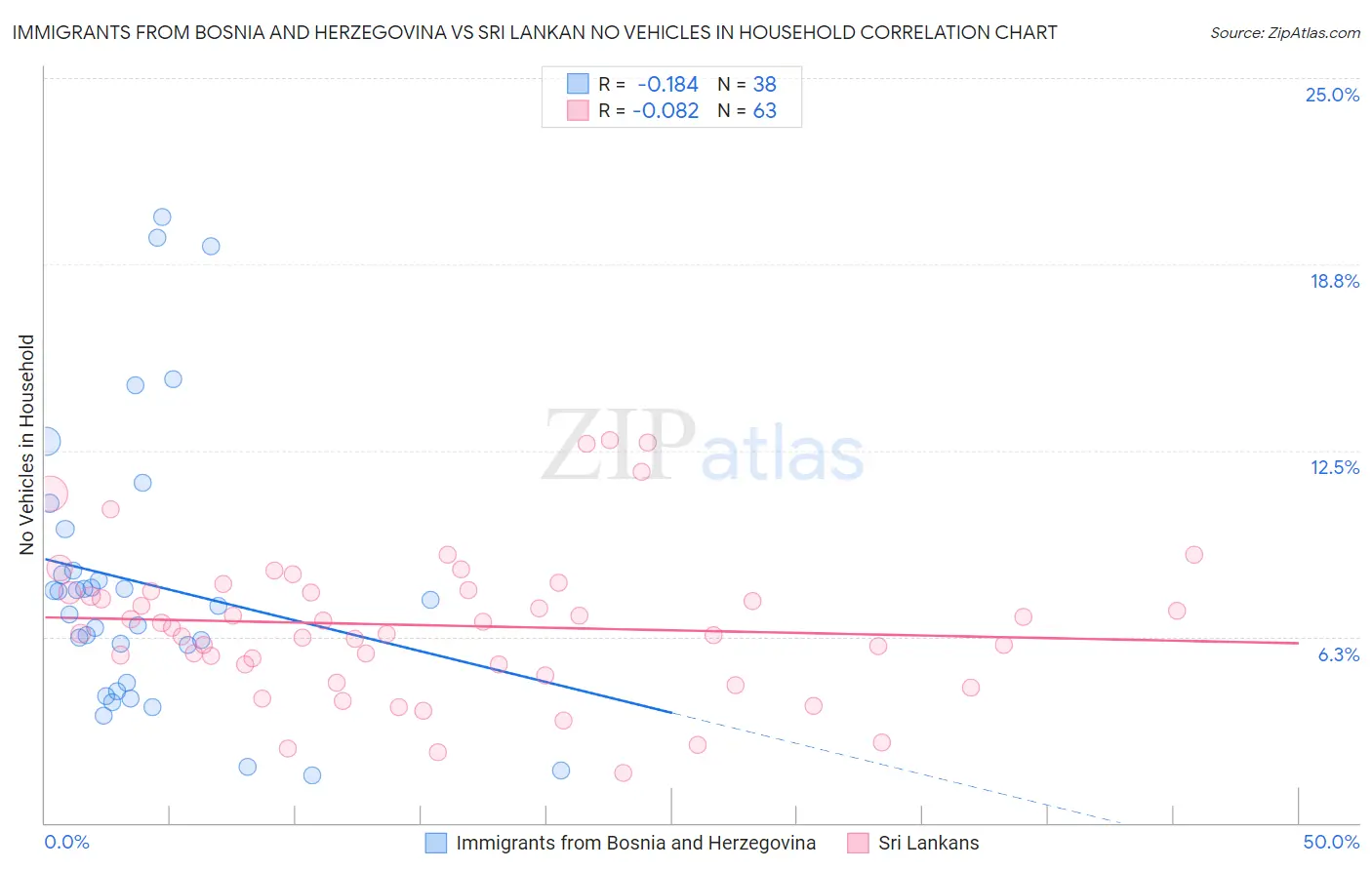 Immigrants from Bosnia and Herzegovina vs Sri Lankan No Vehicles in Household