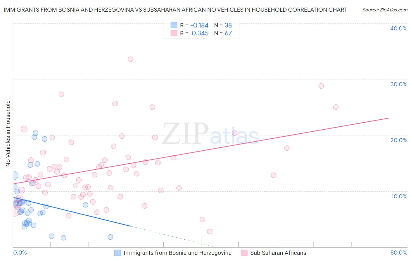 Immigrants from Bosnia and Herzegovina vs Subsaharan African No Vehicles in Household