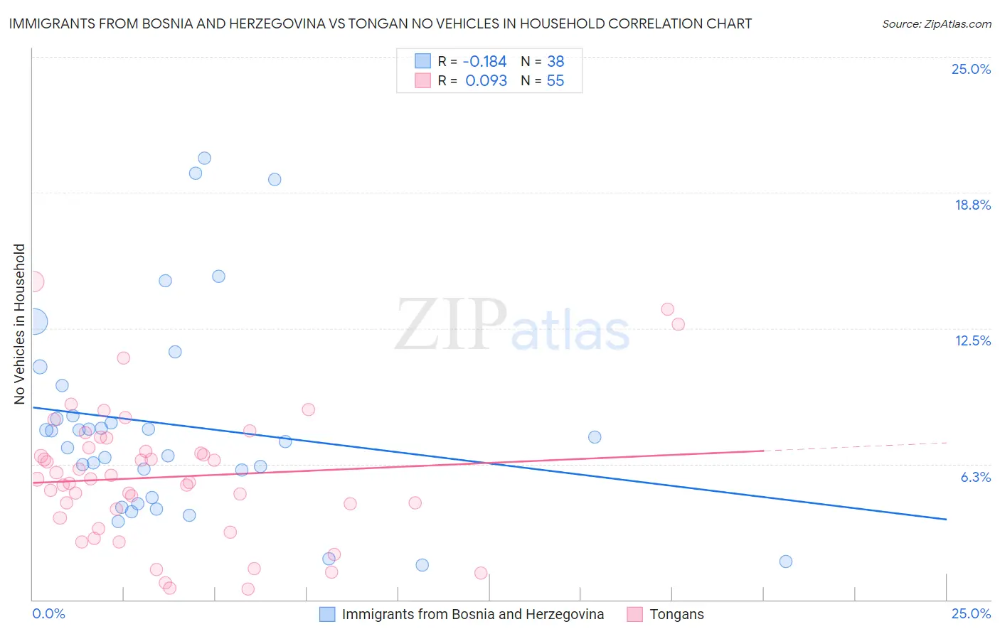 Immigrants from Bosnia and Herzegovina vs Tongan No Vehicles in Household