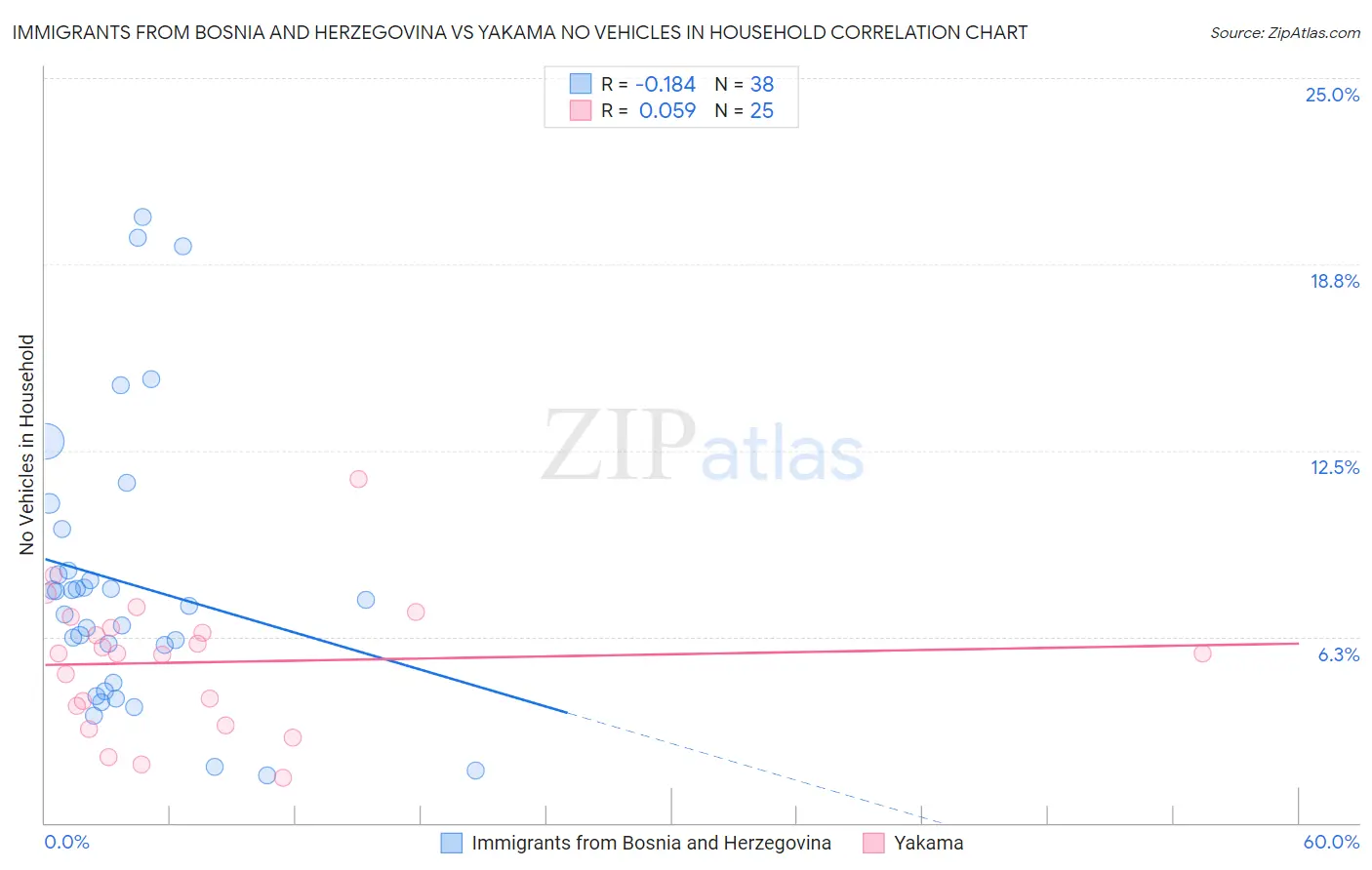 Immigrants from Bosnia and Herzegovina vs Yakama No Vehicles in Household