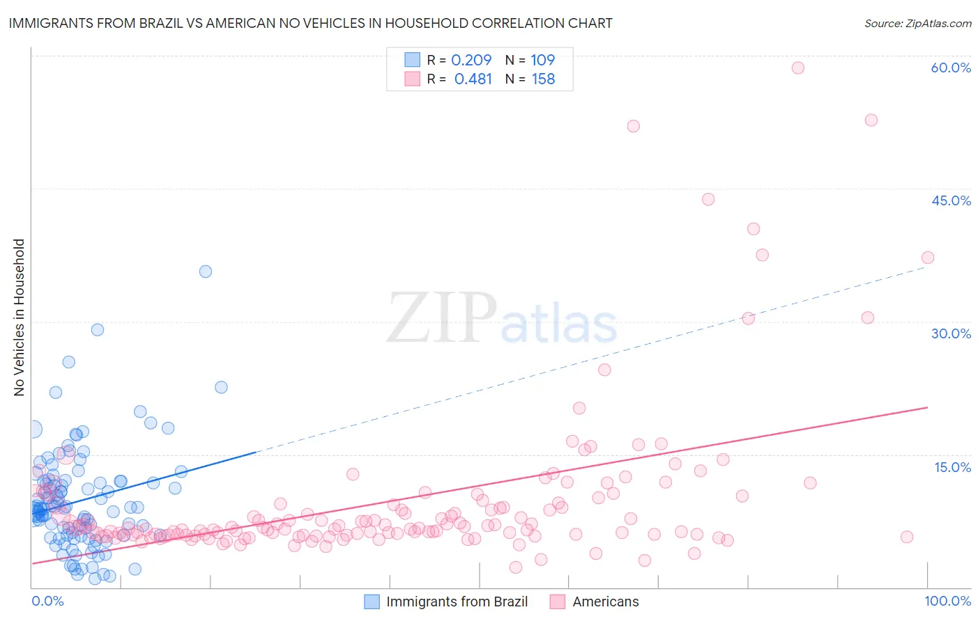 Immigrants from Brazil vs American No Vehicles in Household