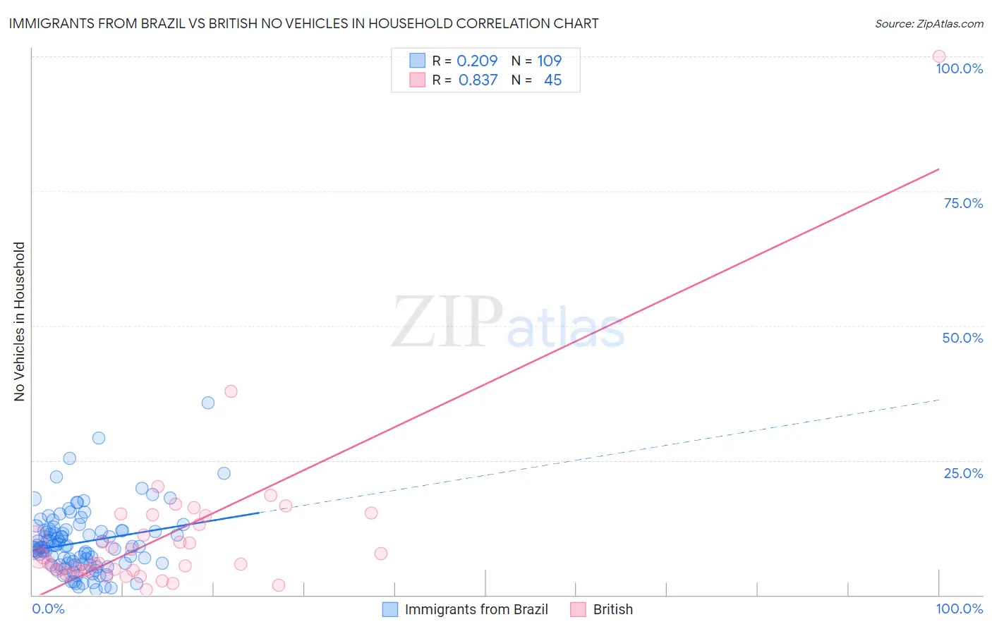 Immigrants from Brazil vs British No Vehicles in Household