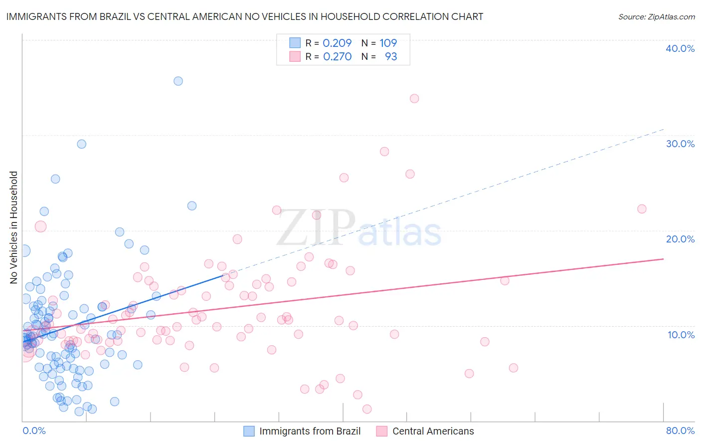 Immigrants from Brazil vs Central American No Vehicles in Household