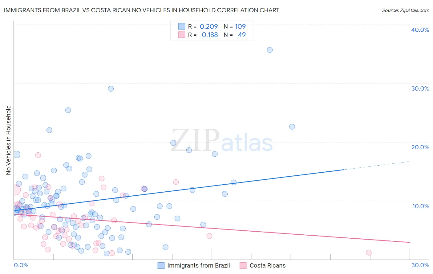 Immigrants from Brazil vs Costa Rican No Vehicles in Household