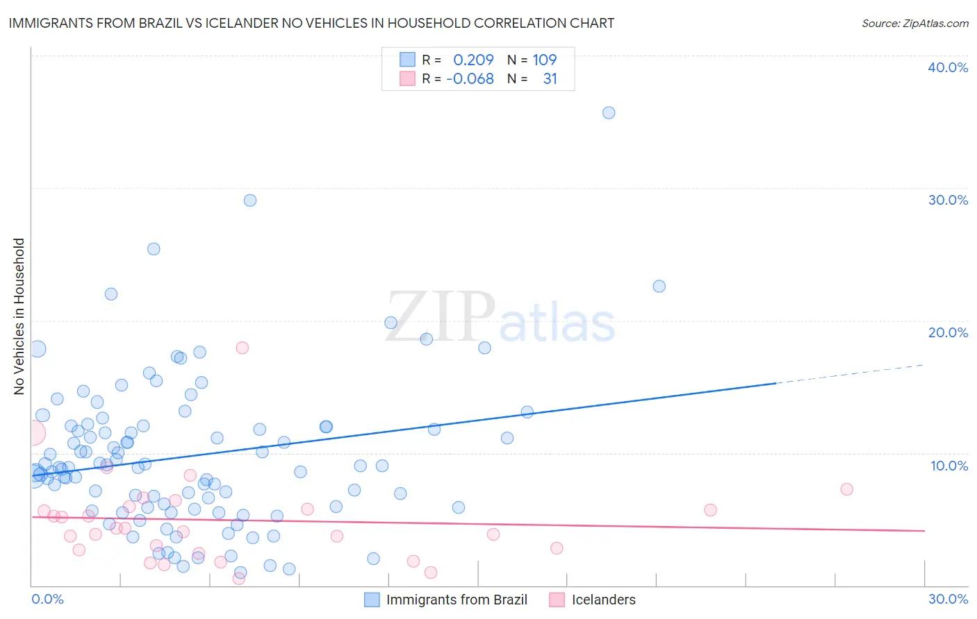 Immigrants from Brazil vs Icelander No Vehicles in Household