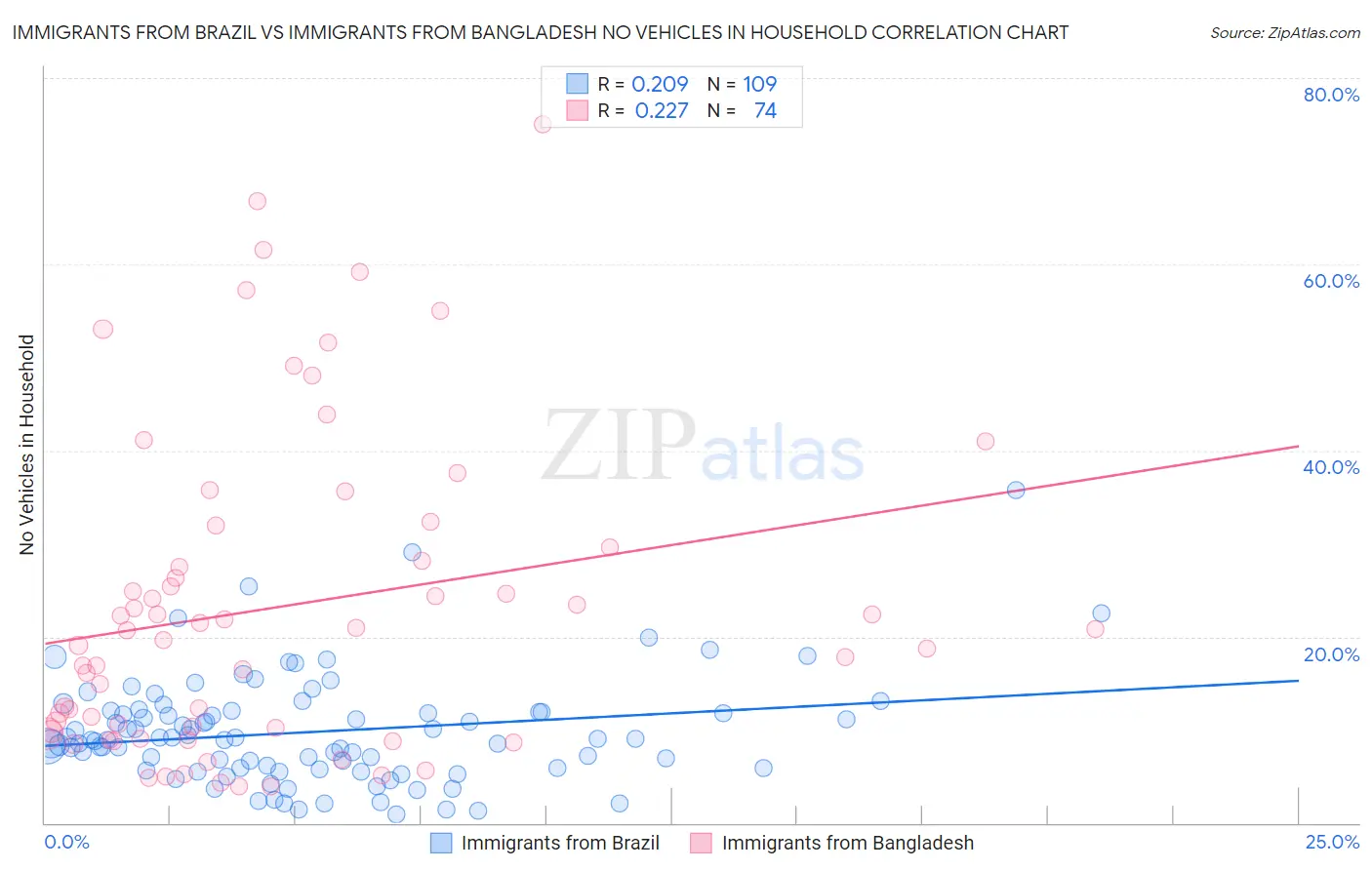 Immigrants from Brazil vs Immigrants from Bangladesh No Vehicles in Household