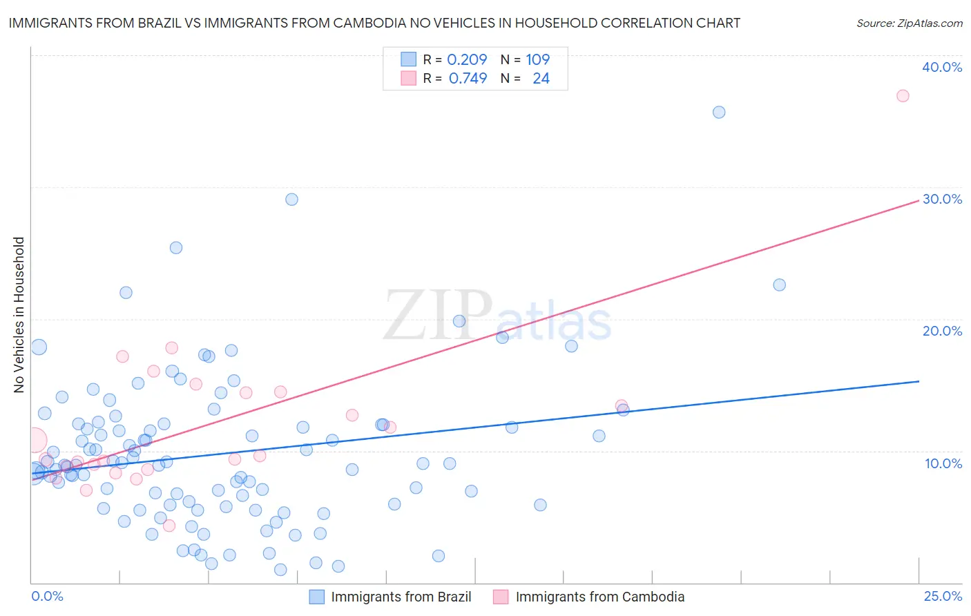 Immigrants from Brazil vs Immigrants from Cambodia No Vehicles in Household