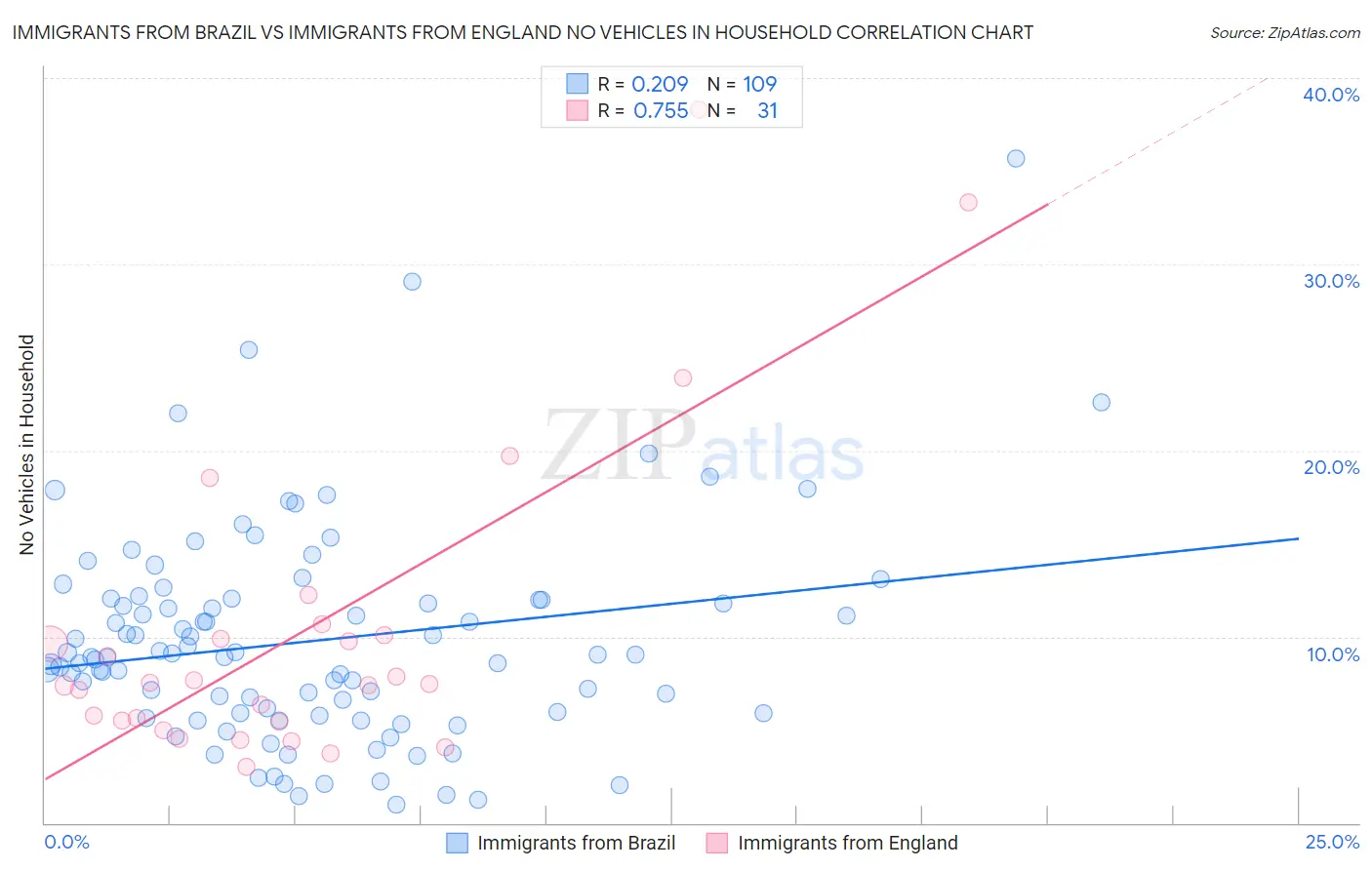 Immigrants from Brazil vs Immigrants from England No Vehicles in Household