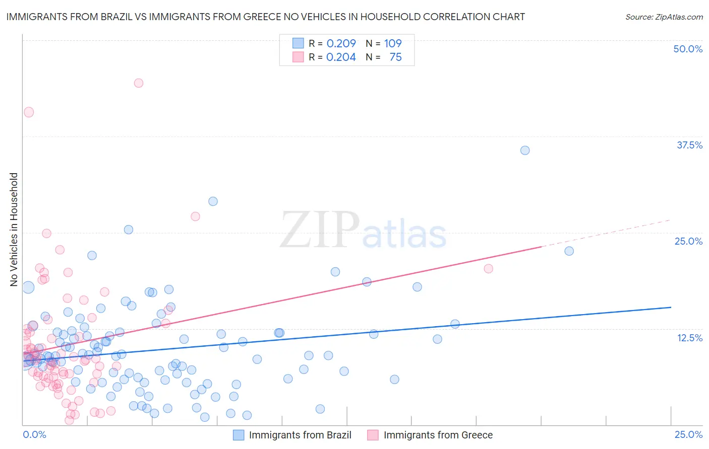 Immigrants from Brazil vs Immigrants from Greece No Vehicles in Household