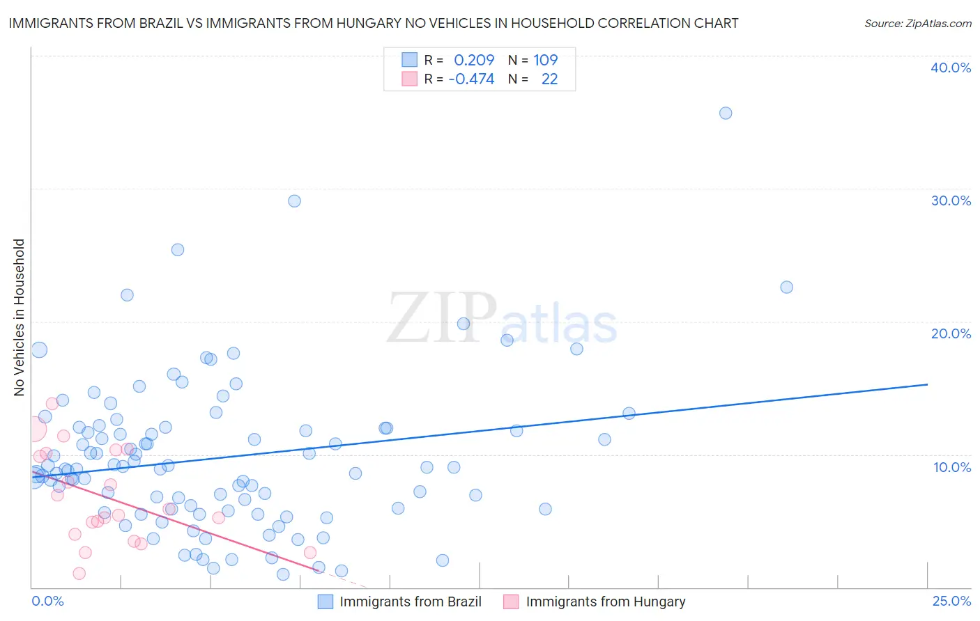 Immigrants from Brazil vs Immigrants from Hungary No Vehicles in Household