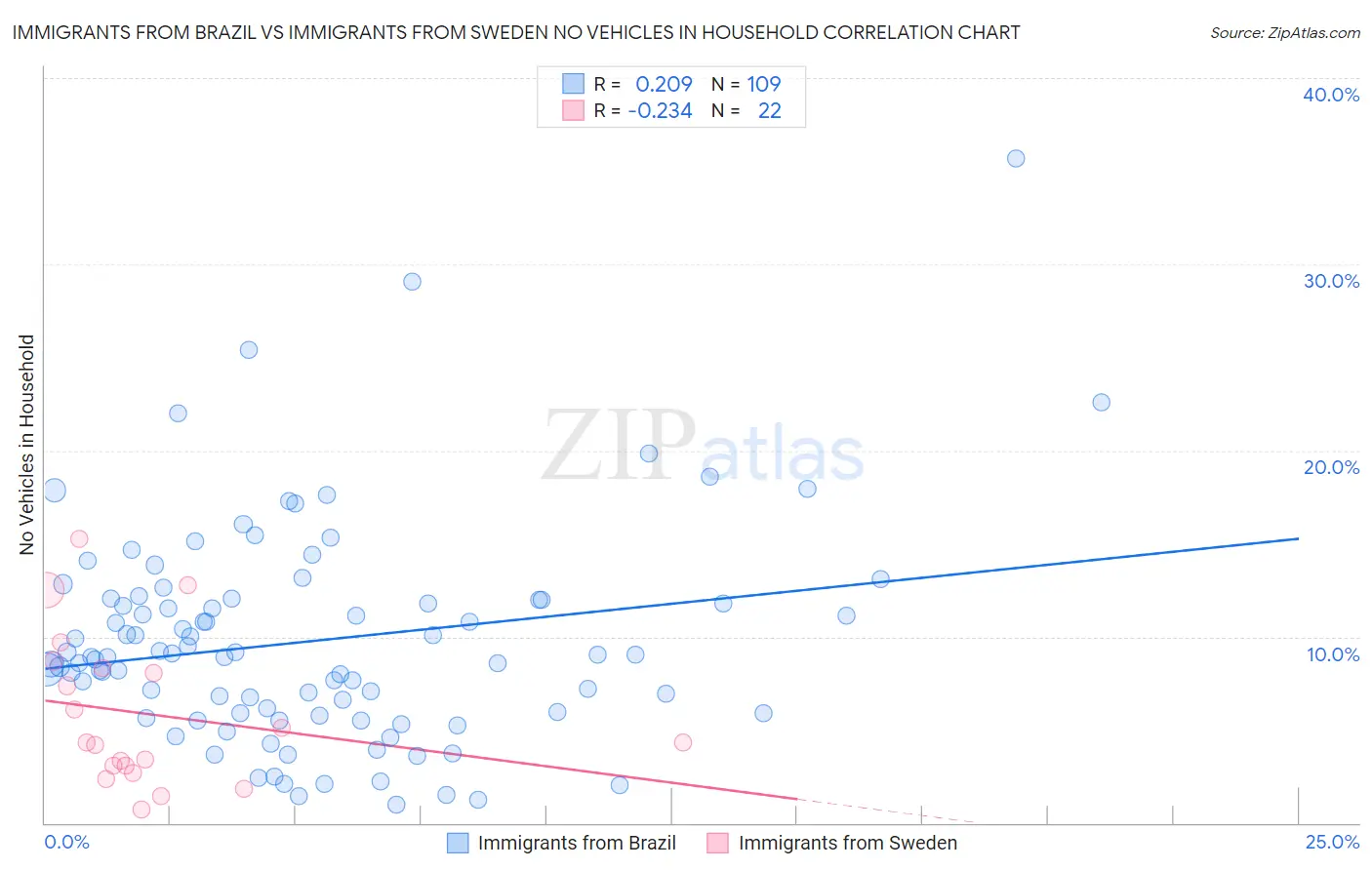 Immigrants from Brazil vs Immigrants from Sweden No Vehicles in Household