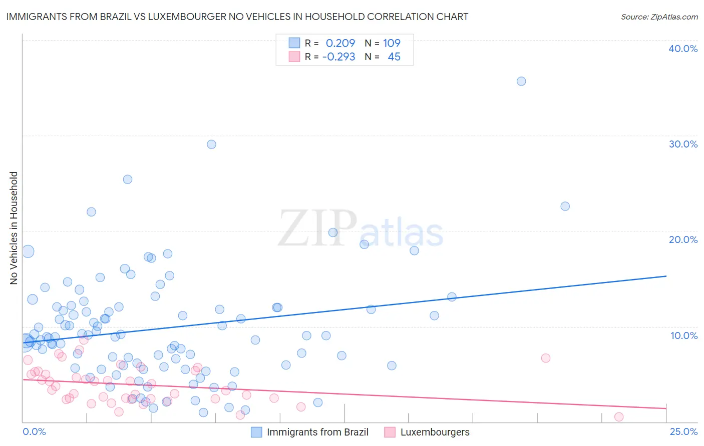 Immigrants from Brazil vs Luxembourger No Vehicles in Household
