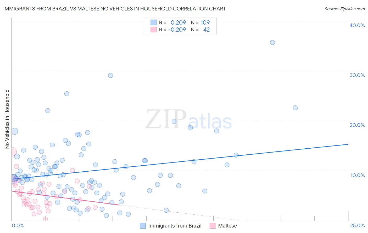 Immigrants from Brazil vs Maltese No Vehicles in Household