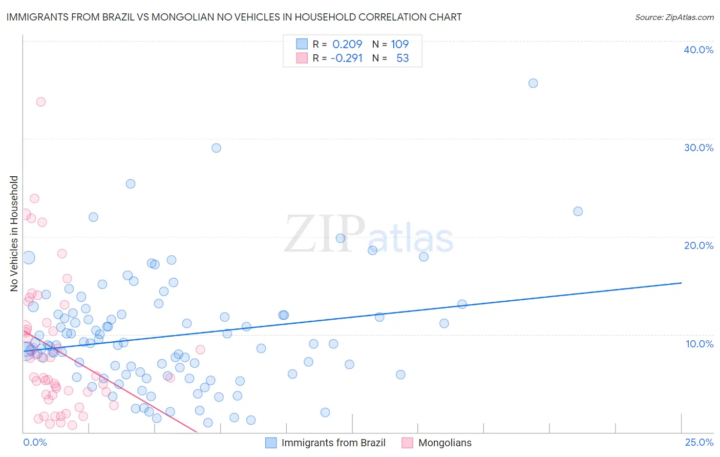 Immigrants from Brazil vs Mongolian No Vehicles in Household