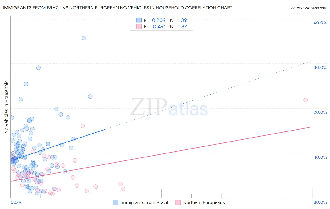 Immigrants from Brazil vs Northern European No Vehicles in Household