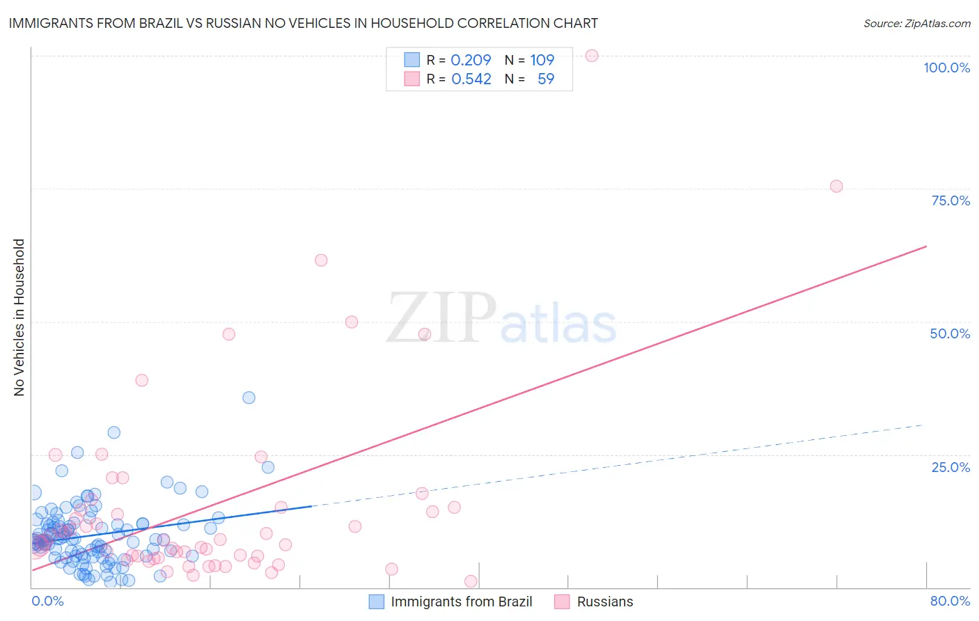 Immigrants from Brazil vs Russian No Vehicles in Household