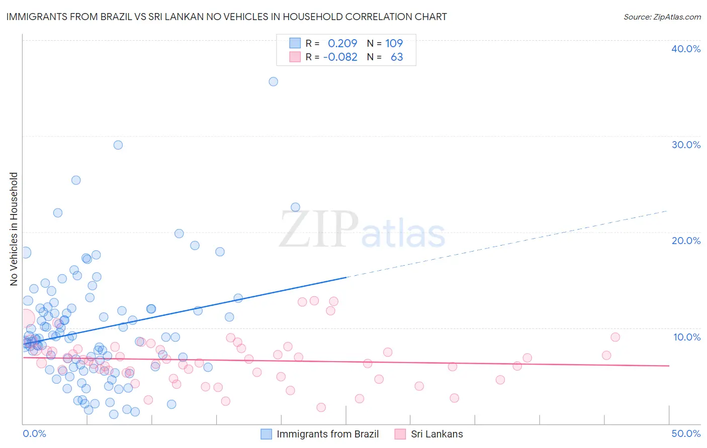 Immigrants from Brazil vs Sri Lankan No Vehicles in Household