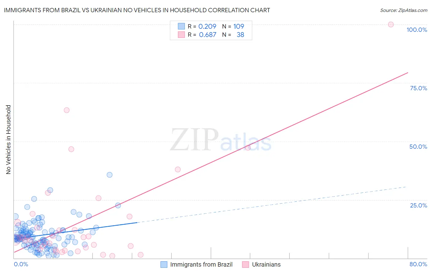 Immigrants from Brazil vs Ukrainian No Vehicles in Household