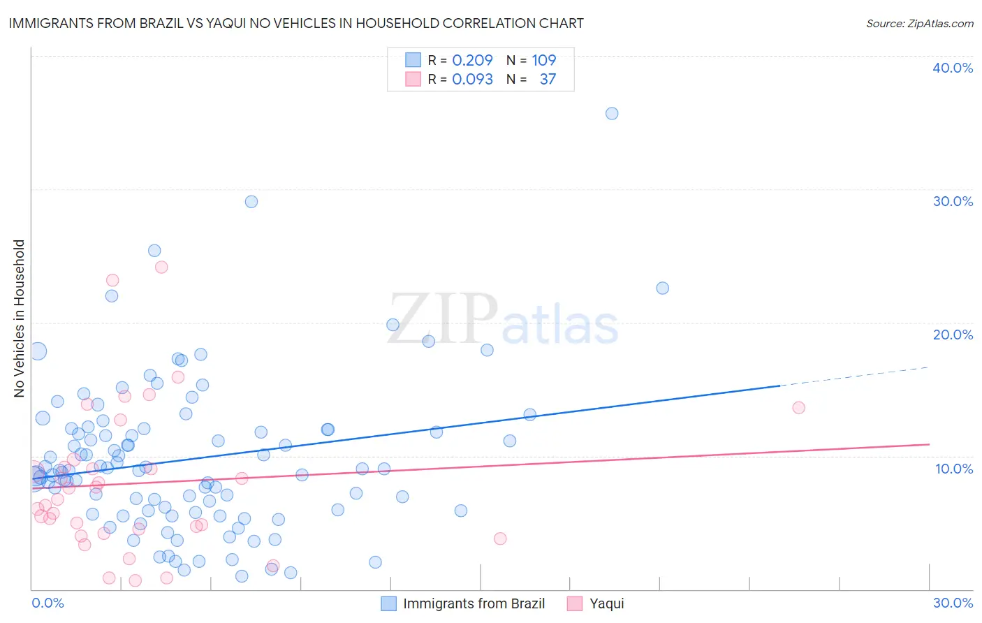 Immigrants from Brazil vs Yaqui No Vehicles in Household