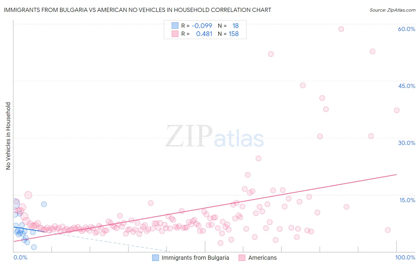 Immigrants from Bulgaria vs American No Vehicles in Household