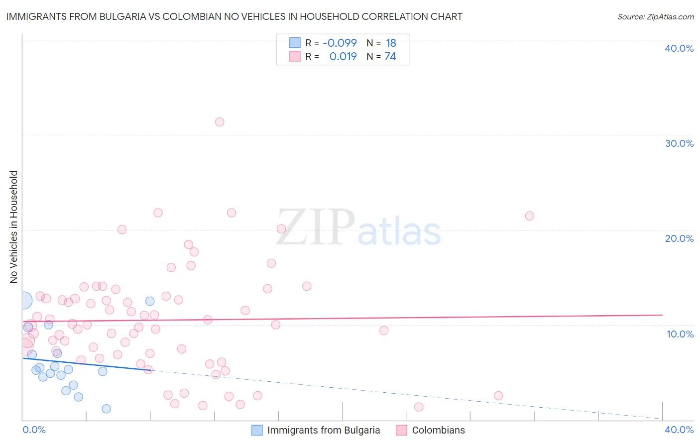 Immigrants from Bulgaria vs Colombian No Vehicles in Household