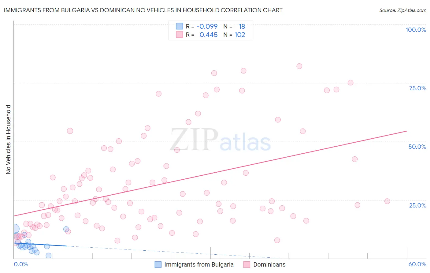 Immigrants from Bulgaria vs Dominican No Vehicles in Household