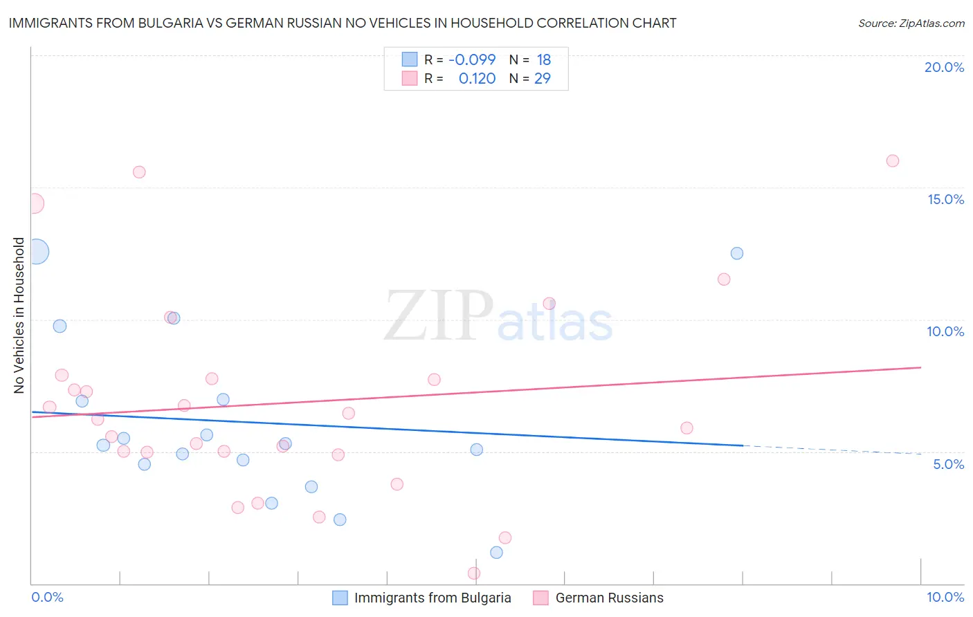 Immigrants from Bulgaria vs German Russian No Vehicles in Household