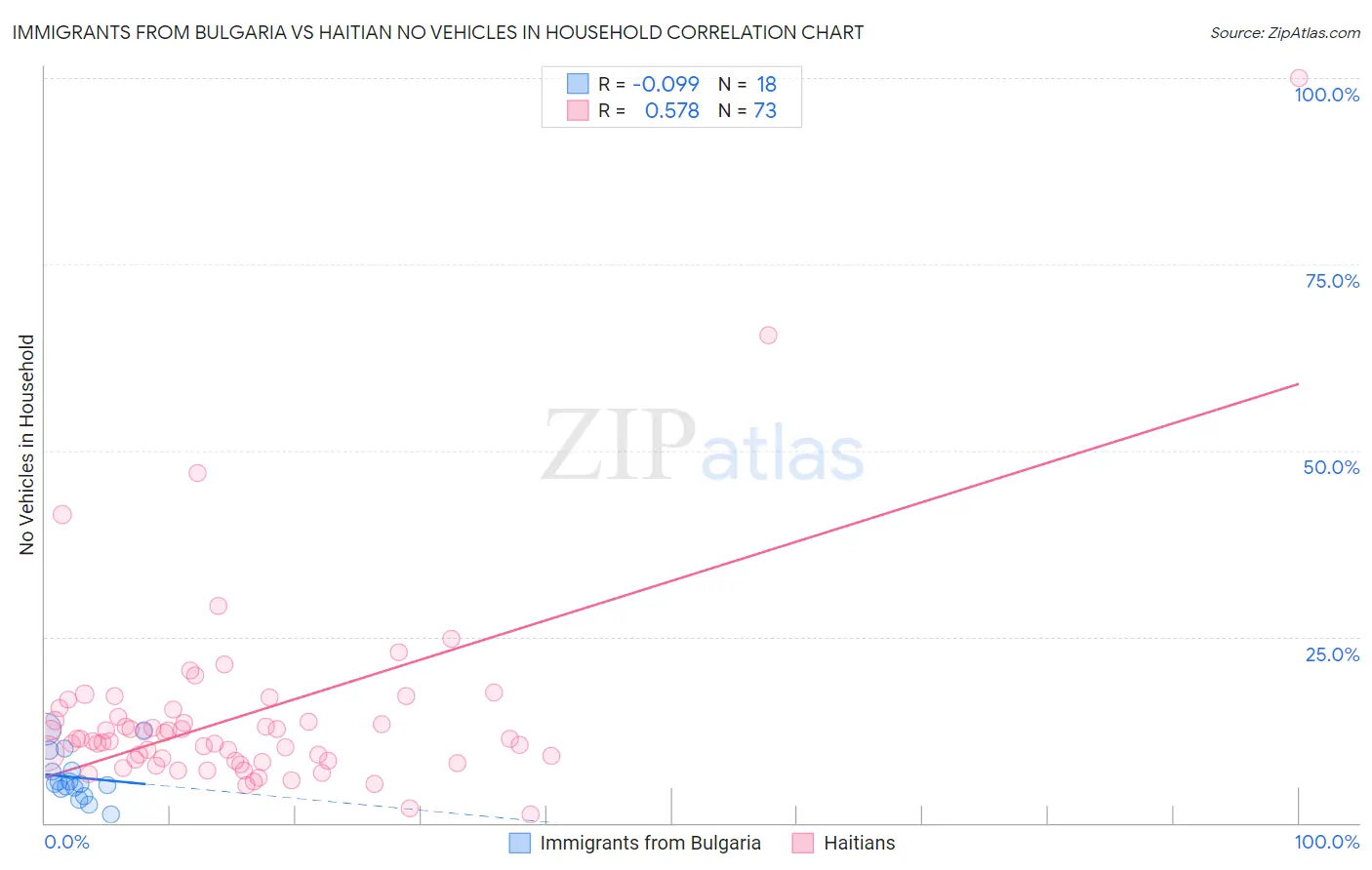 Immigrants from Bulgaria vs Haitian No Vehicles in Household