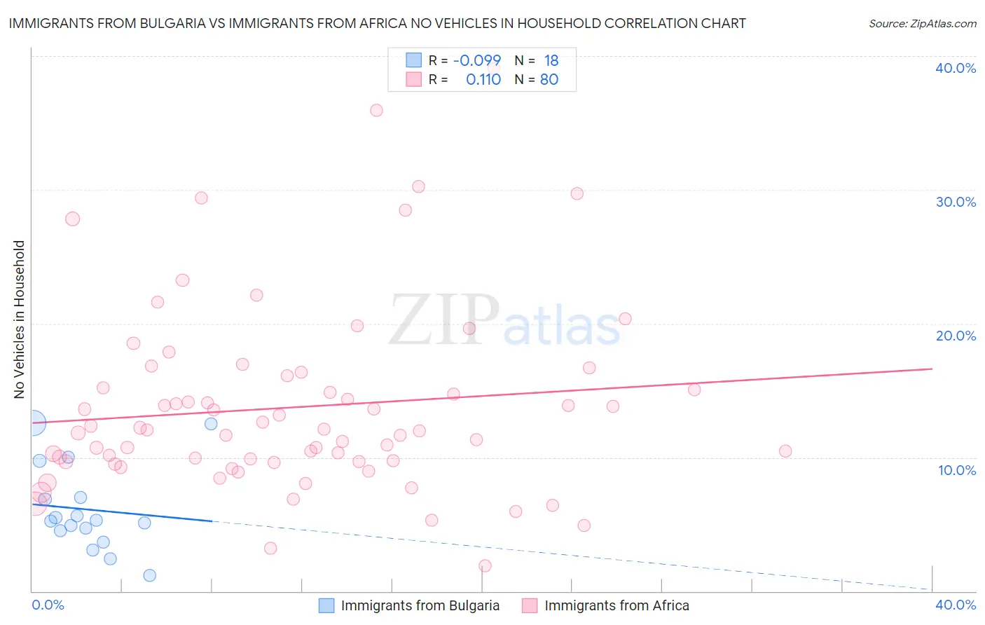 Immigrants from Bulgaria vs Immigrants from Africa No Vehicles in Household