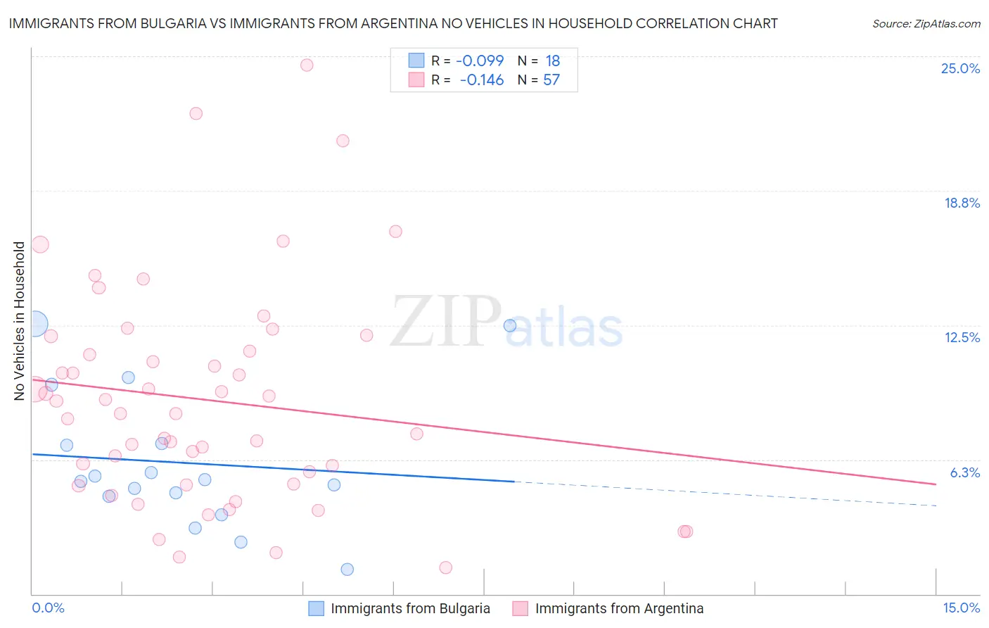 Immigrants from Bulgaria vs Immigrants from Argentina No Vehicles in Household