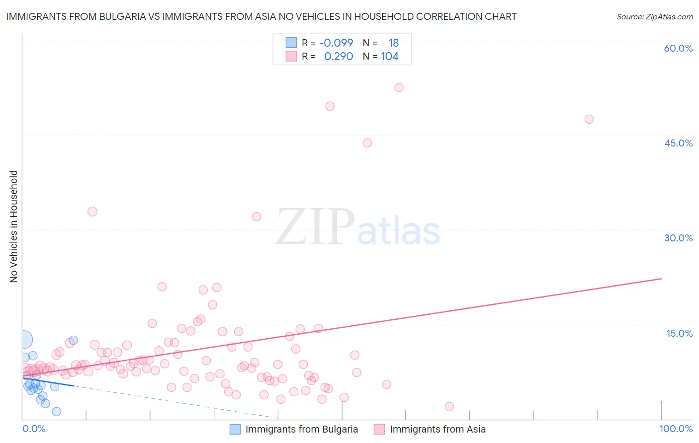 Immigrants from Bulgaria vs Immigrants from Asia No Vehicles in Household