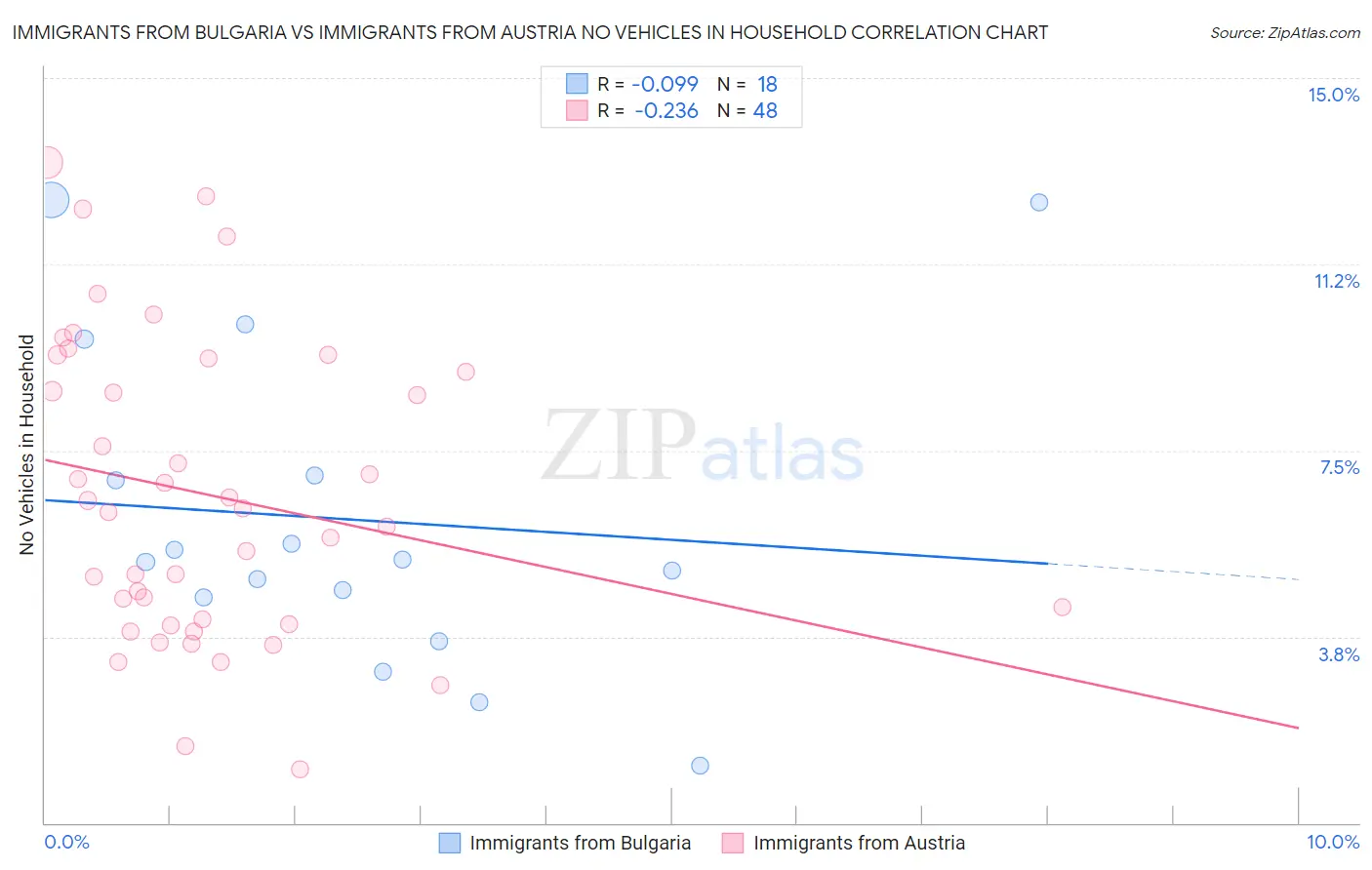 Immigrants from Bulgaria vs Immigrants from Austria No Vehicles in Household