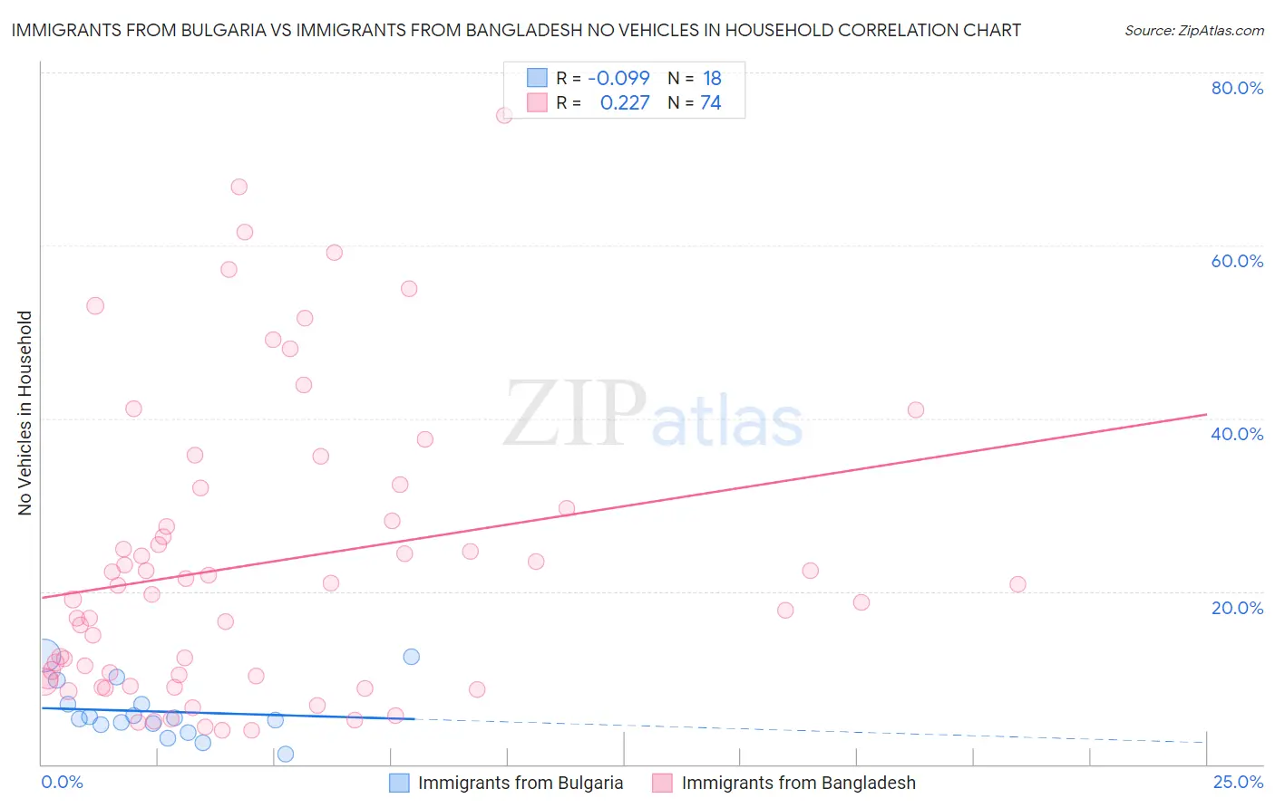 Immigrants from Bulgaria vs Immigrants from Bangladesh No Vehicles in Household