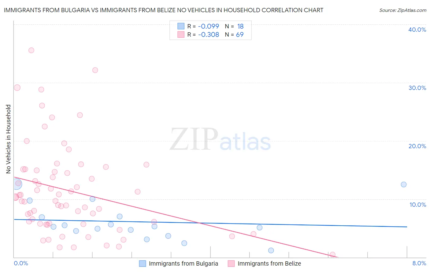 Immigrants from Bulgaria vs Immigrants from Belize No Vehicles in Household