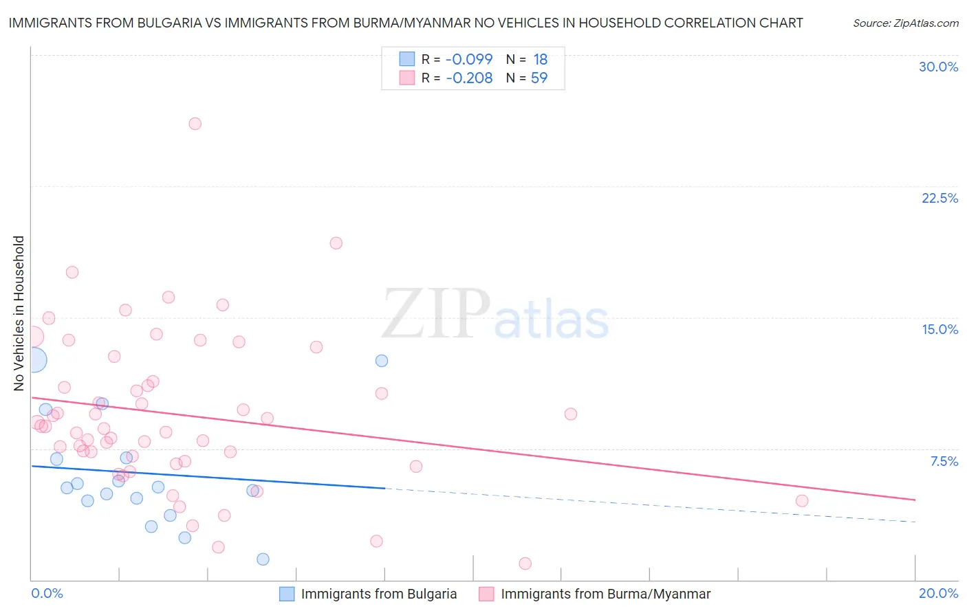 Immigrants from Bulgaria vs Immigrants from Burma/Myanmar No Vehicles in Household