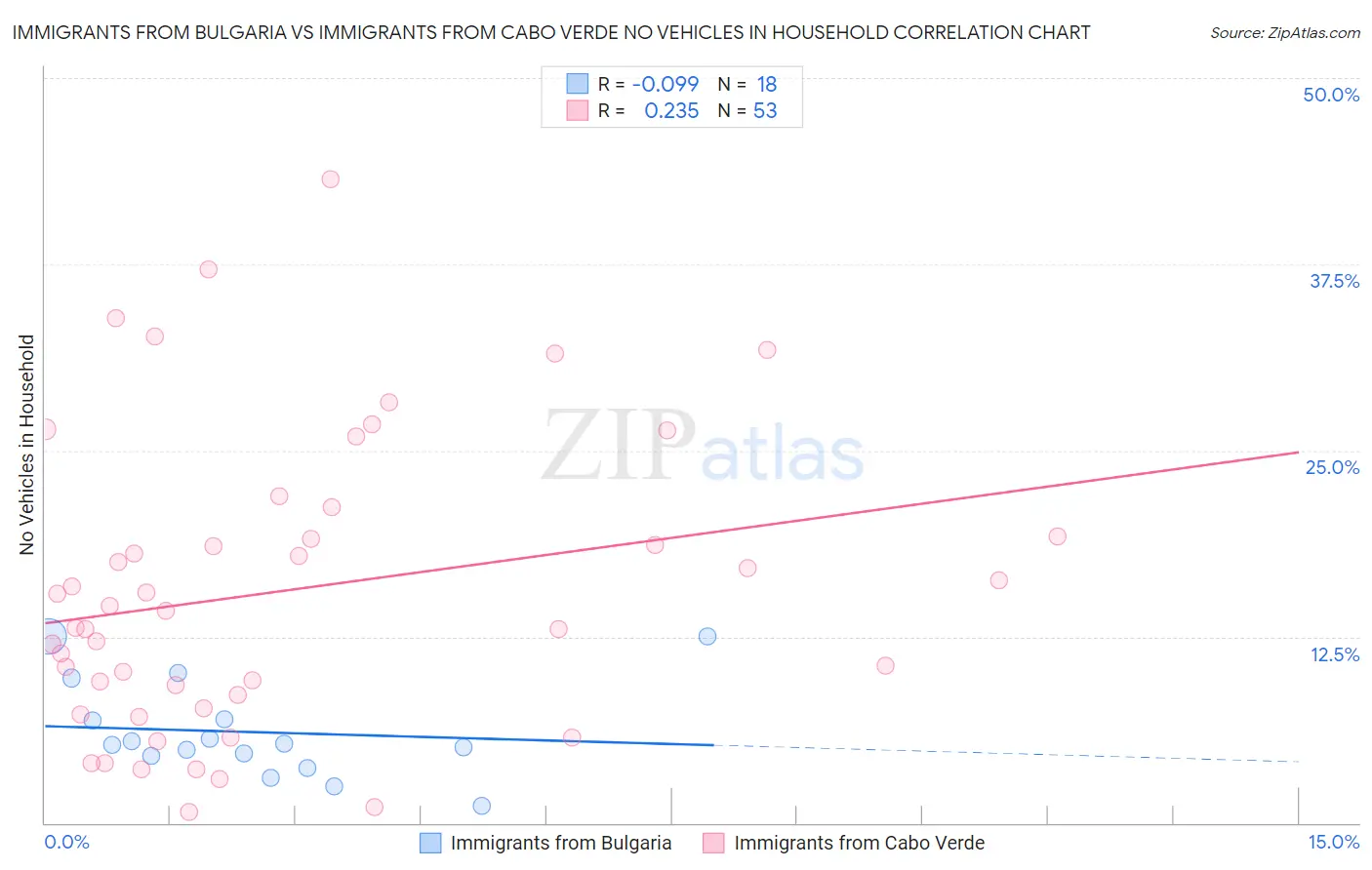 Immigrants from Bulgaria vs Immigrants from Cabo Verde No Vehicles in Household