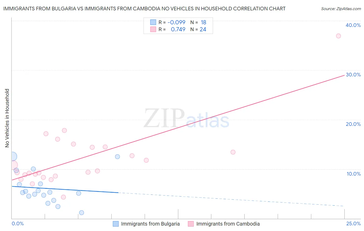 Immigrants from Bulgaria vs Immigrants from Cambodia No Vehicles in Household