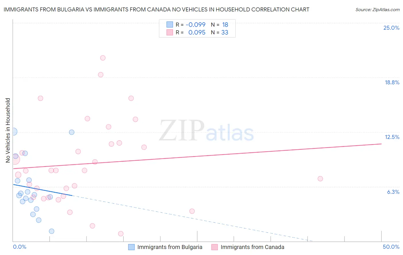 Immigrants from Bulgaria vs Immigrants from Canada No Vehicles in Household