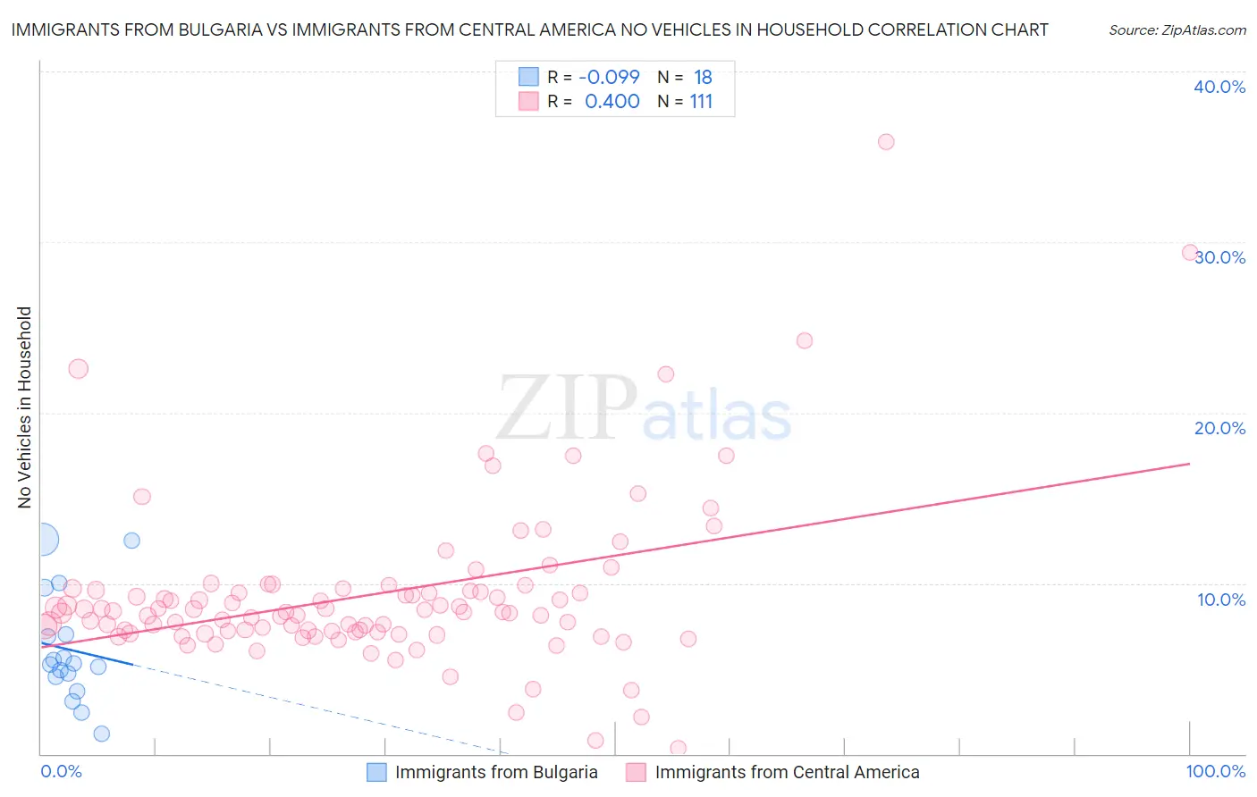 Immigrants from Bulgaria vs Immigrants from Central America No Vehicles in Household