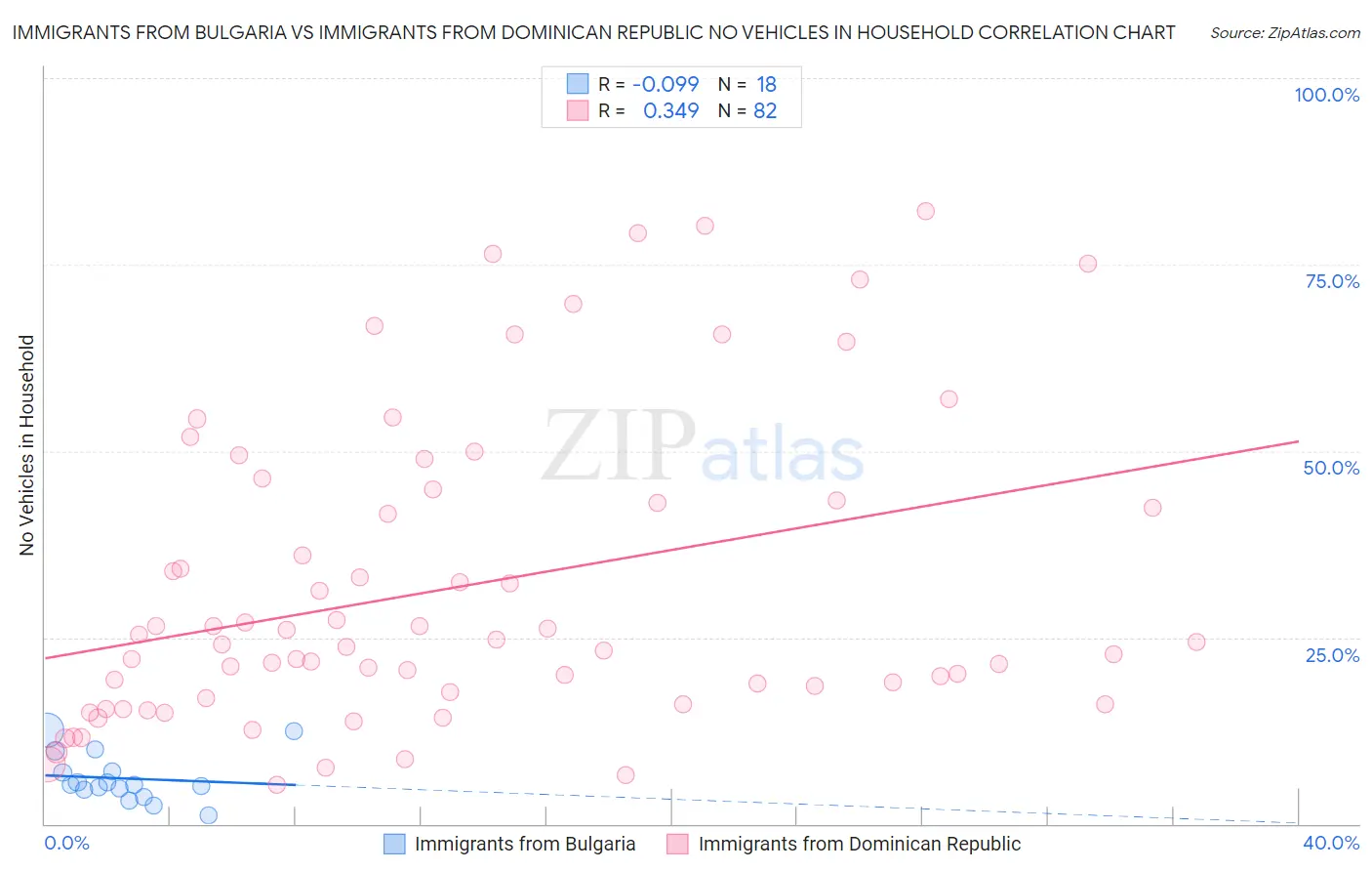 Immigrants from Bulgaria vs Immigrants from Dominican Republic No Vehicles in Household