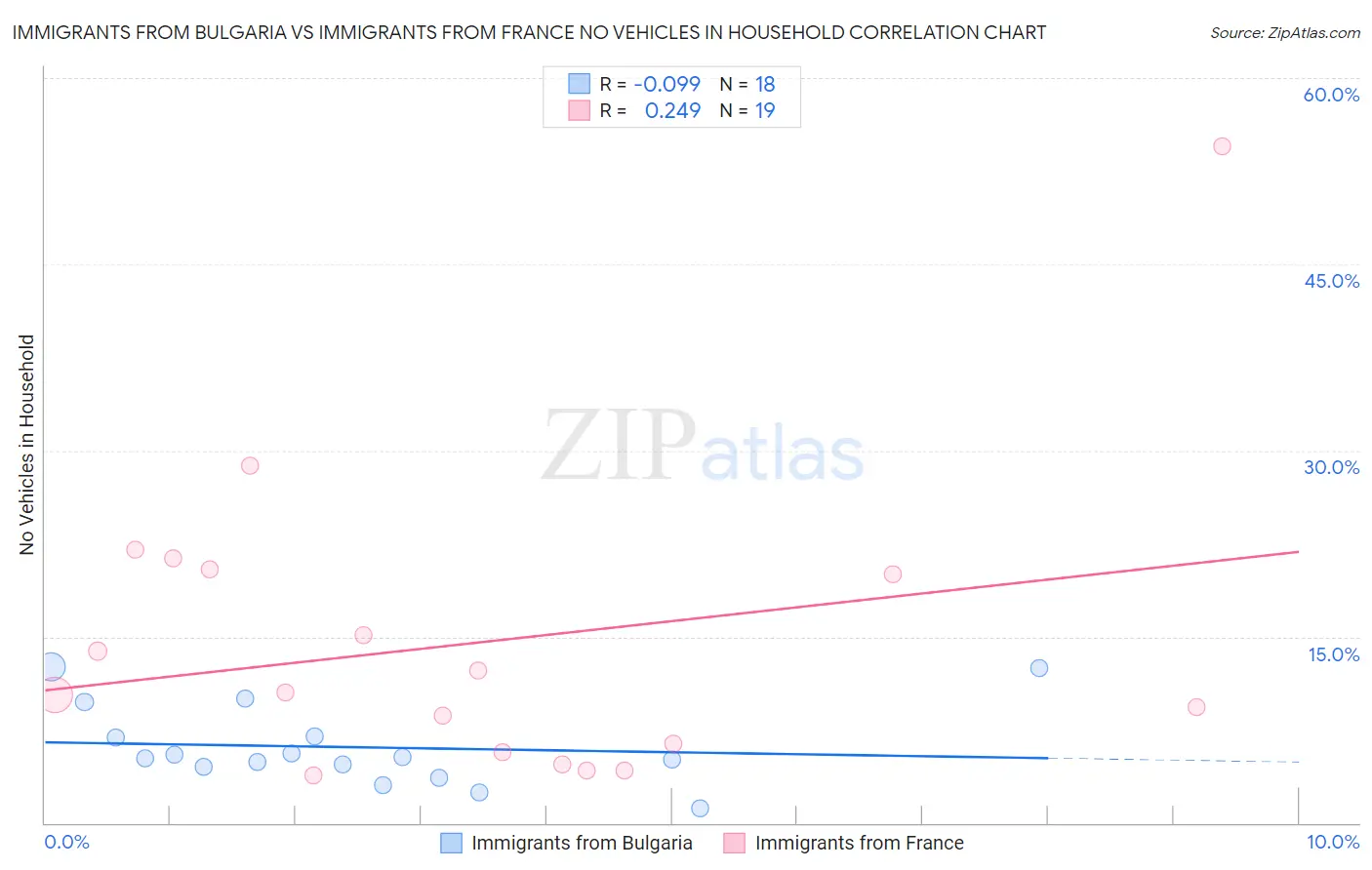 Immigrants from Bulgaria vs Immigrants from France No Vehicles in Household