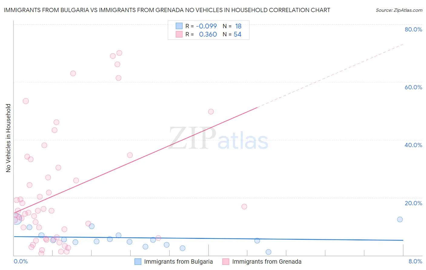 Immigrants from Bulgaria vs Immigrants from Grenada No Vehicles in Household