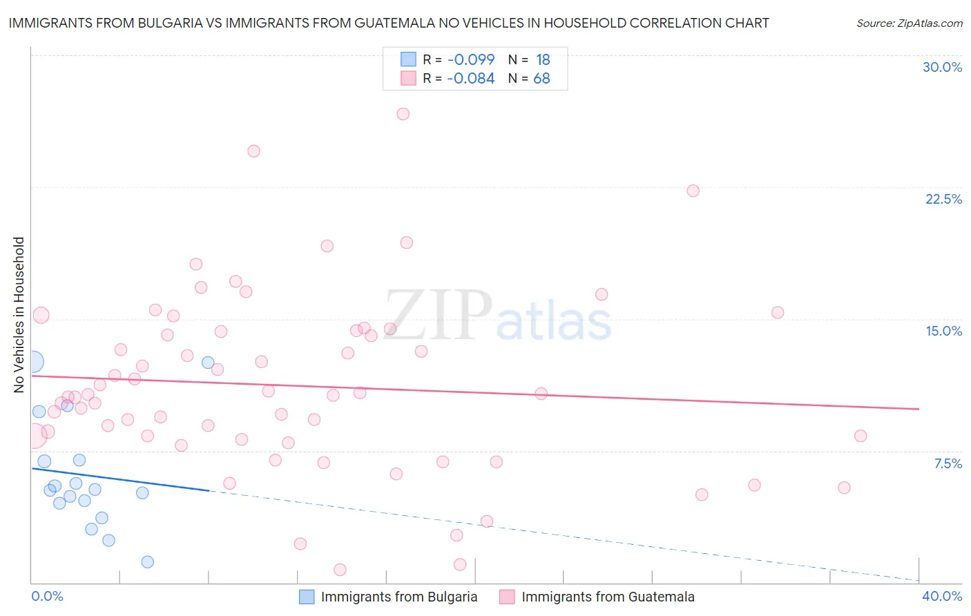 Immigrants from Bulgaria vs Immigrants from Guatemala No Vehicles in Household