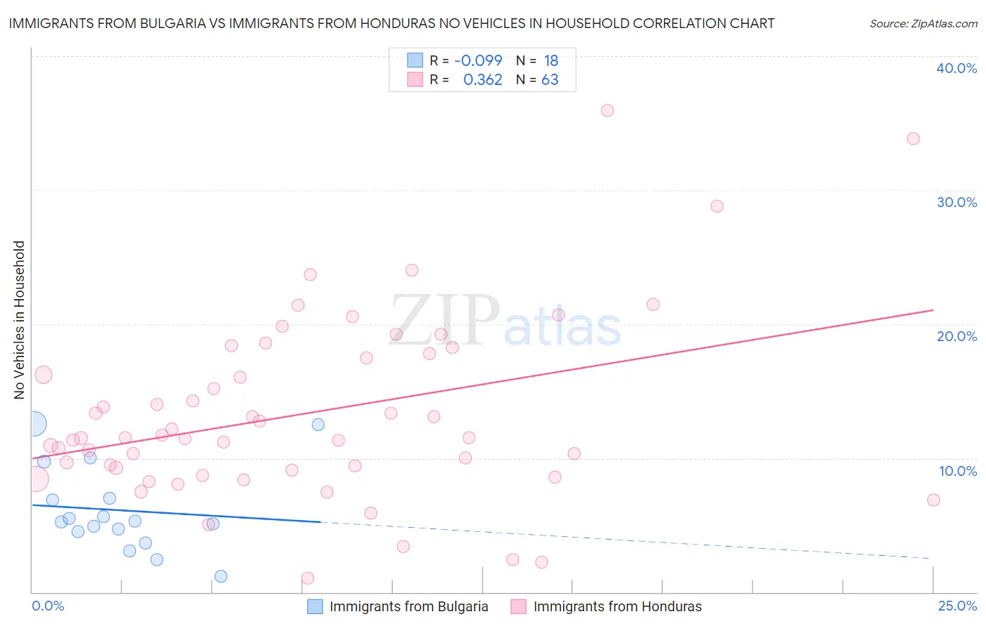 Immigrants from Bulgaria vs Immigrants from Honduras No Vehicles in Household