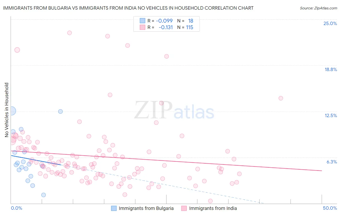 Immigrants from Bulgaria vs Immigrants from India No Vehicles in Household