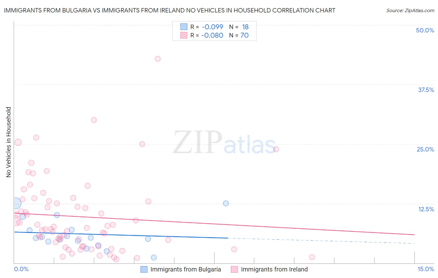 Immigrants from Bulgaria vs Immigrants from Ireland No Vehicles in Household