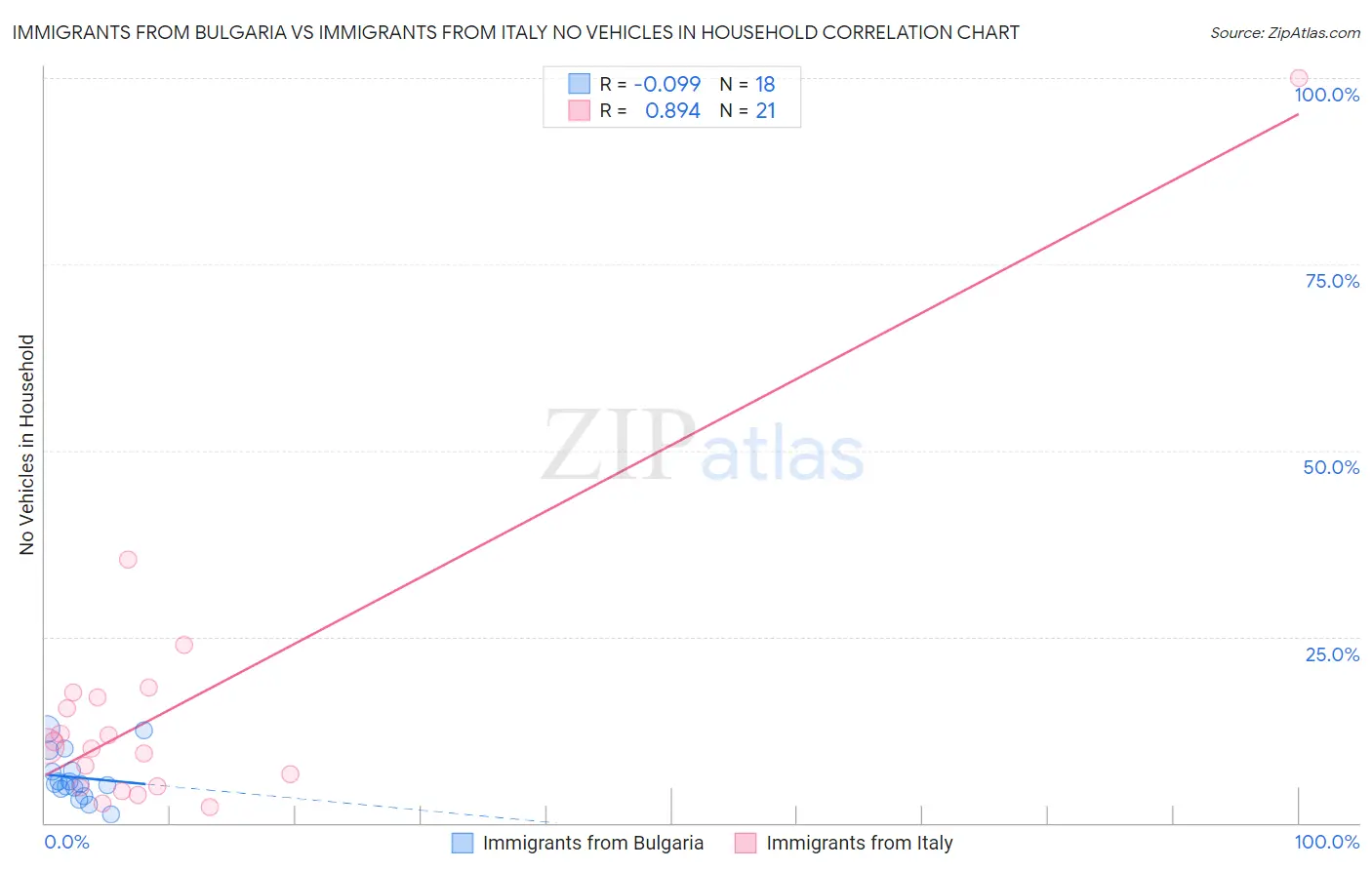 Immigrants from Bulgaria vs Immigrants from Italy No Vehicles in Household