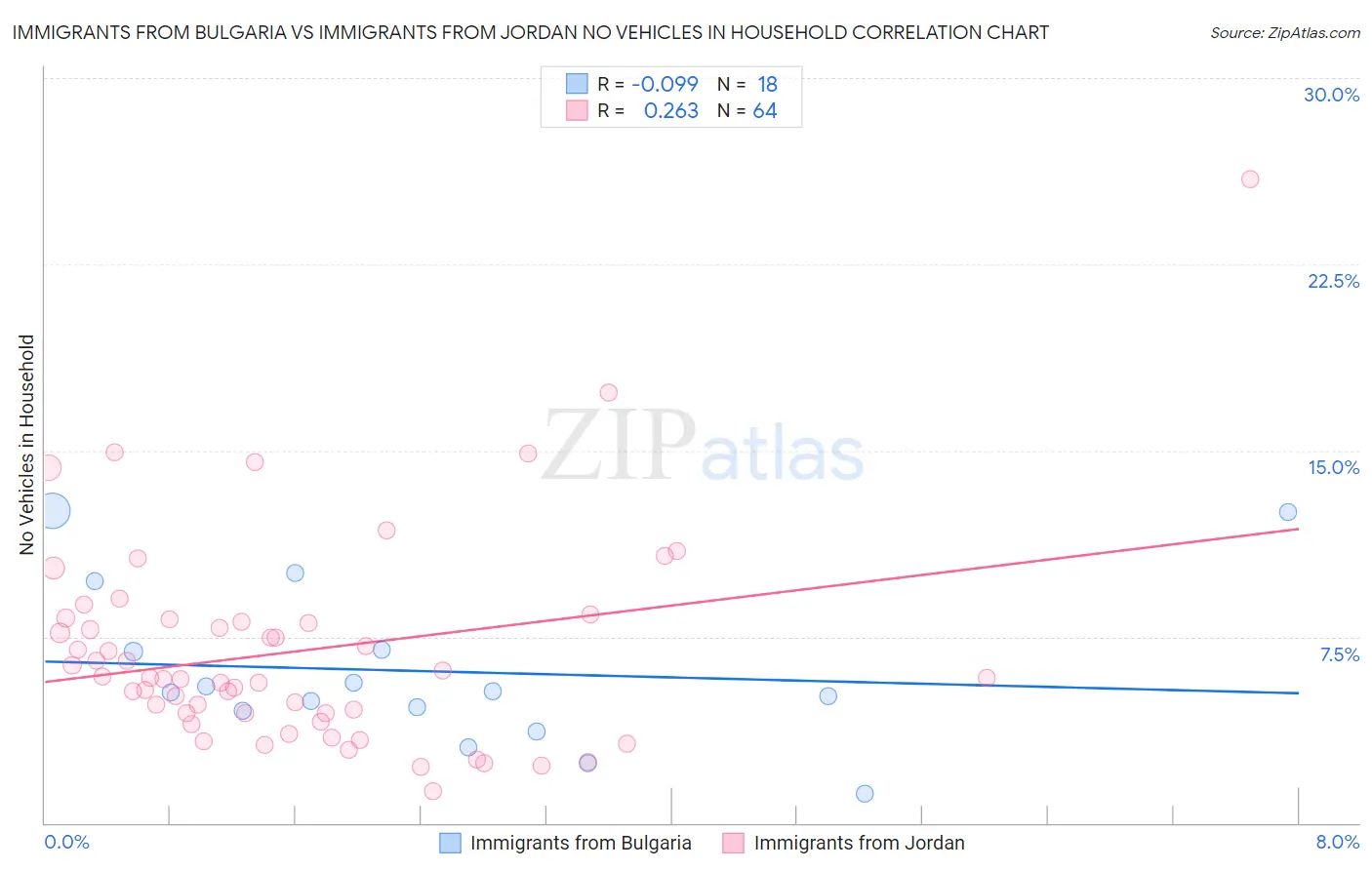 Immigrants from Bulgaria vs Immigrants from Jordan No Vehicles in Household